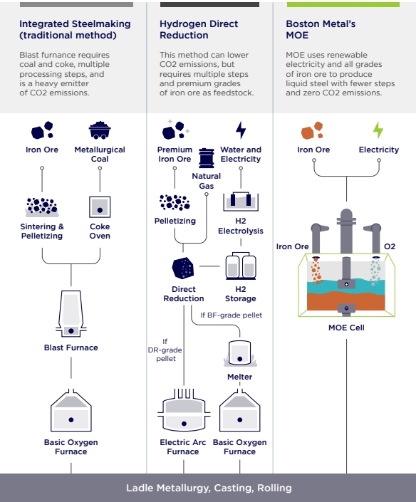 보스턴 메탈이 지닌 ‘용융 산화물 전기분해(MOE)’ 기술을 설명한 인포그래픽. 특허를 지닌 제조 과정을 통해 친환경 철강을 만든다./ 보스턴 메탈 