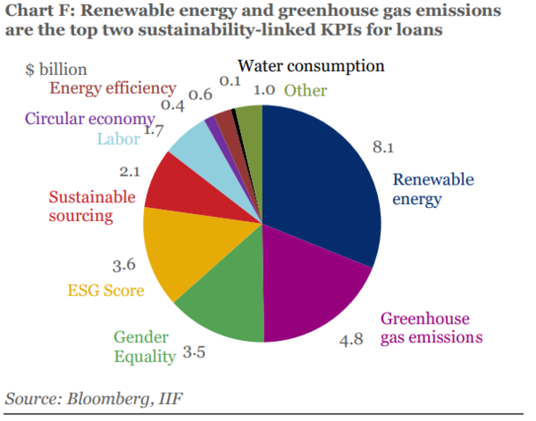 지속가능연계 대출에 설정된 핵심성과지표(KPI) 중 ‘재생에너지’와 ‘온실가스 감축’이 가장 높은 비중을 차지했다. ‘ESG 평가 점수’와 ‘양성평등’, ‘지속가능한 소싱’이 그 뒤를 이었다./IIF
