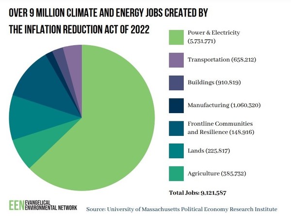 매사추세츠 주립대학교 정치경제학 연구소는 향후 10년 간 900만개 이상의 일자리가 더 창출될 것이라는 분석을 내놓았다/ 매사추세츠 주립대학교 정치경제학 연구소 