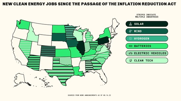 클라이밋 파워가 조사한 바에 따르면 풍력, 태양광 및 EV 제조부문에서 새로운 일자리가 생긴 것으로 나타났다./ 클라이밋 파워