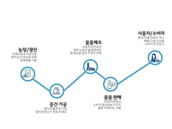 (그림) 공급망 프로세스 별 인권 위험의 예시/임팩트온
