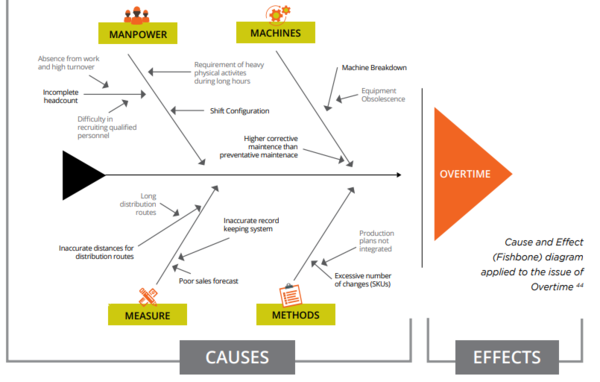(그림) 코카콜라의 '협력사 노동분야 심층 가이드라인'에서  제시하는 강제노동의 근본적 원인과 결과/