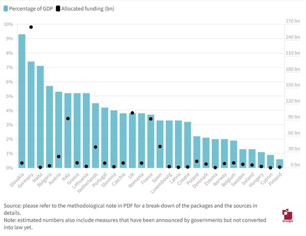 독일은 2650억 유로(약 361조원)를 할당해 국가별 지출 순에서 1위를 차지했다./ 브뤼겔