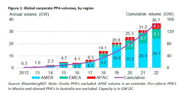 지난해 아시아태평양의 전력구매계약 규모가 2021년 대비 2배 이상 증가했다./ BloombergNEF