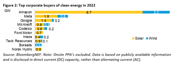 빅테크 기업의 신재생에너지 구매가 독보적으로 많은 것으로 조사됐다./ BloombergNEF 