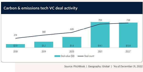 탄소 배출 관련 벤처캐피탈의 2022년 총 투자 금액은 사상 최고치에 달했던 2021년의 141억 달러(약 18조원)보다 2% 밖에 낮지 않았다./ 피치북