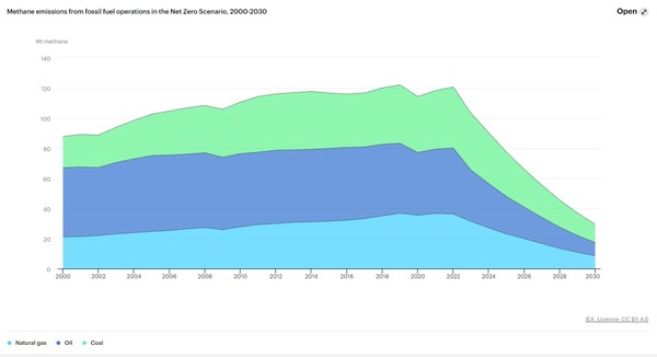 보고서는 지난해 전 세계 화석연료 기업이 벌어들인 수입의 3%인 1000억 달러(약 130조원)만 투자하면 에너지 산업 분야의 메탄 배출량을 75%  정도 줄일 수 있다고 전했다./ IEA