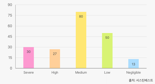 200개 기업의 온실가스 배출 리스크 분포도로 심각(Severe), 높은 위험(High), 중간 위험(Medium), 낮은 위험(Low), 무시할만한 수준(Negligible)으로 분류했다./서스틴베스트