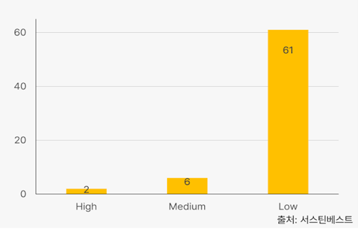 분석 기업의 행정처분 분포도. 고위험(High)은 철거, 사용중지, 폐쇄명령, 허가·인증 취소 등, 중위험(Medium)은 조치명령, 조업정지, 과징금 등, 저위험(Low)은 경고, 개선, 과태료, 벌금 등 High 및 Medium 수준 제재 외 내역으로 위험도가 구분된다./서스틴베스트