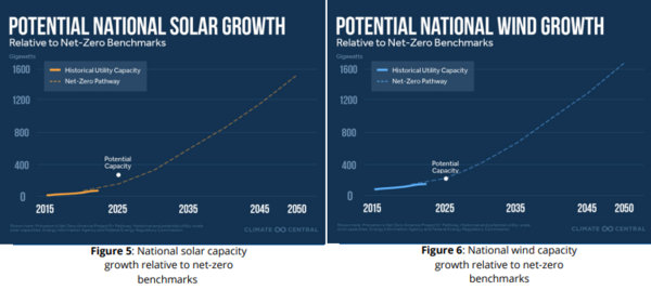 태양광과 풍력 발전 성장률을 예측한 도표로 점선이 넷제로 목표 달성 경로다. 태양광은 2025년에 넷제로 목표를 상회하고 풍력은 경로에 맞는 수준의 전력을 생산할 것으로 전망된다./클라이밋 센트럴