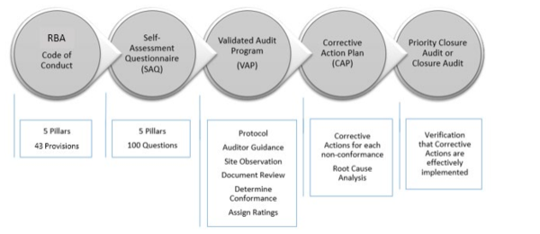 책임감있는 비즈니스 연합(RBA)의 협력사 감사 프로세스/ RBA