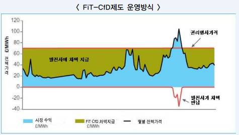 CFD계약의 운영방식/ 에너지경제연구원
