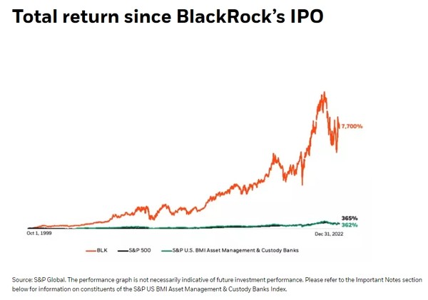 블랙록은 1999년 IPO 이후 S&P 500에서 가장 높은 실적을 올렸으며 총 수익률은 7700%라고 말했다./블랙록