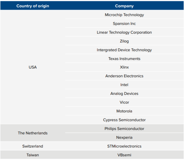 러시아의 Kh-101 미사일에 사용된 IT부품의 출처/ IPHR