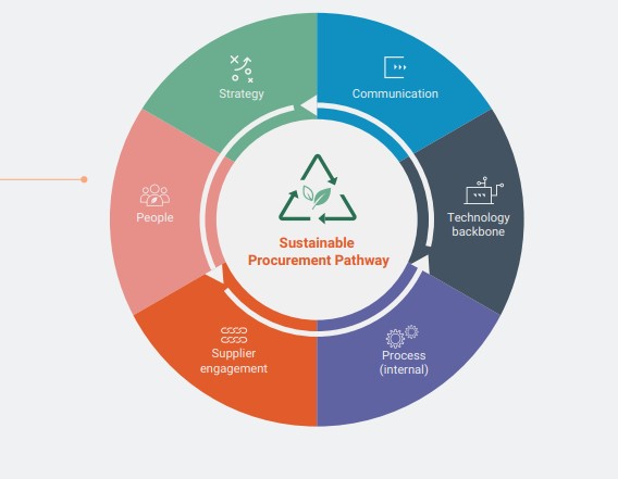 지속가능한 조달 과정/CDP