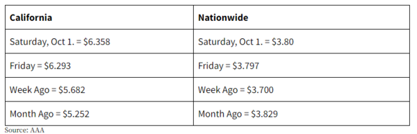 2022년 10월 1일 캘리포니아의 휘발유 가격과 미국 평균 가격 비교 표/ AAA