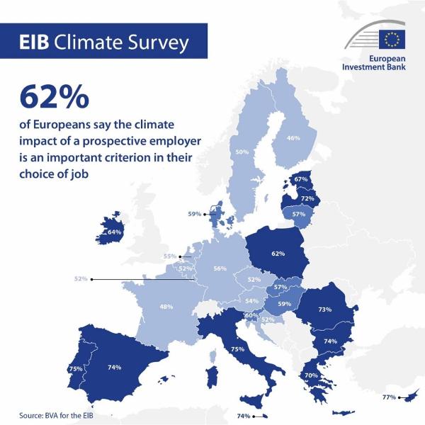 유럽 응답자의 62%는 고용주가 지속가능성을 우선시하는 것이 중요하다고 답했다./EIB