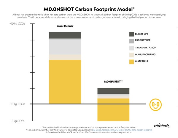 올버즈는 신발을 만들때 발생되는 탄소를 다른 과정에서 상쇄해 최종 제품을 탄소 제로로 만든다./올버즈
