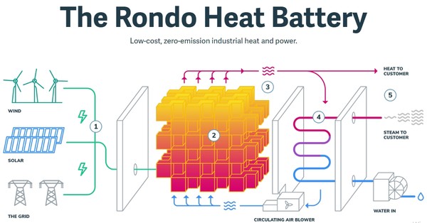 론도 에너지의 열 저장장치가 작동하는 원리/홈페이지