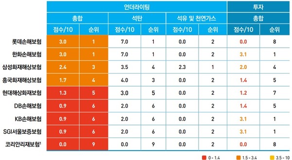  출처: 한국사회책임투자포럼 『Insuring Our Future Korea Scorecard 2022』
