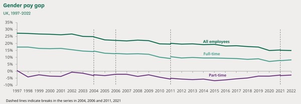 영국 통계청(ONS)의 조사에 따르면 2022년 4월 정규직 직원의 시급 중앙값은 여자가 남성보다 8.3% 낮았고 파트타임 직원의 시급 중앙값은 남성보다 여성이 2.8% 더 높은 것으로 나타났다./ 영국 통계청