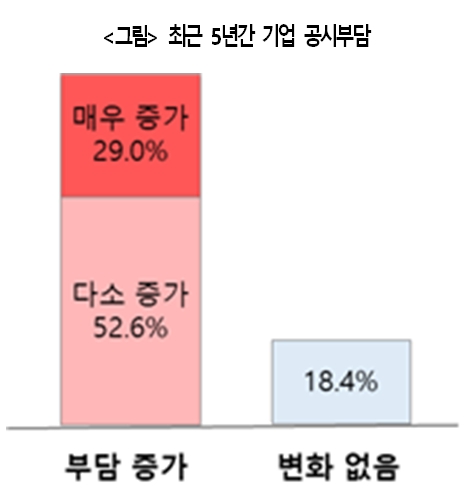  대한상의 조사 결과1