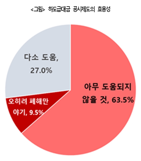   대한상의 조사결과 2