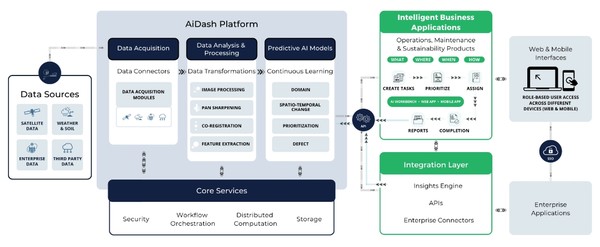  에이아이대쉬의 서비스가 이뤄지는 개념도/홈페이지