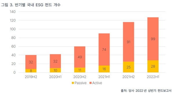 국내의 ESG 펀드 역시 신규 출시되며 빠른 속도로 확대되어 가고 있다./ 서스틴베스트