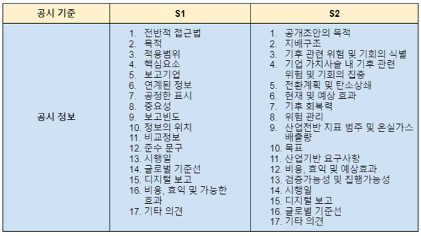 S1, S2의 공시요건/ISSB, KSSB