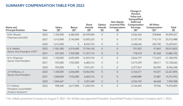 이미국 증권위원회(SEC)에 엑손모빌이 제출한 문서. 대런 우즈의 급여 인상은 대부분 주식 보상으로 인한 것으로 나타났다./SEC