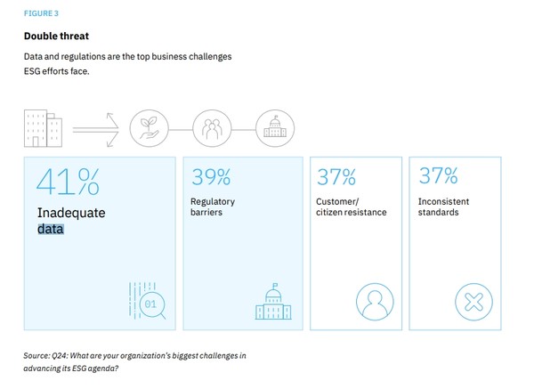 연구 결과, 경영진과 소비자 모두 데이터 관련 문제를 지속가능성 관련 목표 달성의 주요 장애물로 꼽았다./IBM