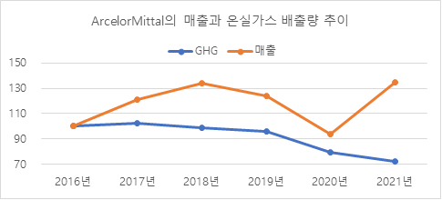 유럽 최대 철강사인 아르셀로미탈의 매출과 온실가스 배출량 추이/블룸버그
