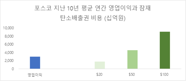 잠재적인 탄소배출권 비용이 포스코의 영업 이익을 상회할 수 있다./포스코기업시민보고서, 한화그린히어로펀드