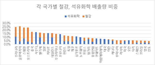한국은 전 세계에서 철강과 석유분야의 배출량 비중이 가장 높은 국가 중 하나다./Greenhouse gas emissions by sector, World, 2019 (ourworldindata.org)World Steel in Figures 2022 - worldsteel.orgOlefins Prices, Industry News and Analysis | S&P Global Commodity Insights (spglobal.com)