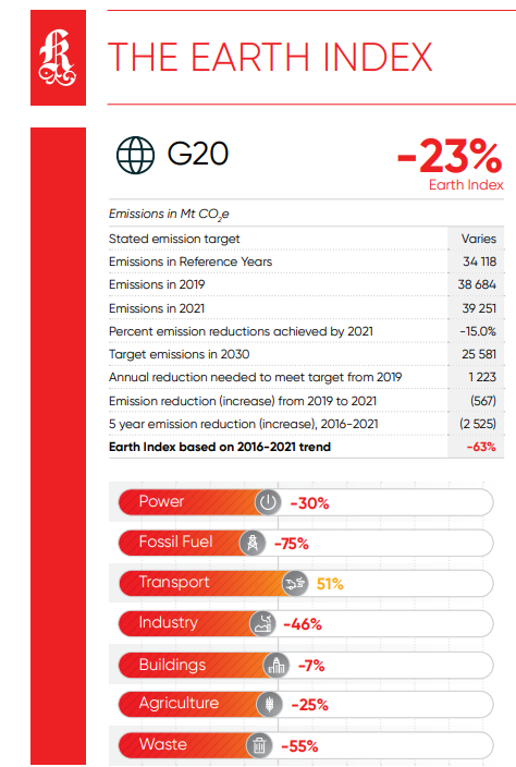 코퍼레이트 나이트, 지구 지수 2023 통해 G20가 기후 서약과 행동을 일치시키지 못한다고 지적했다./코퍼레이트 나이츠