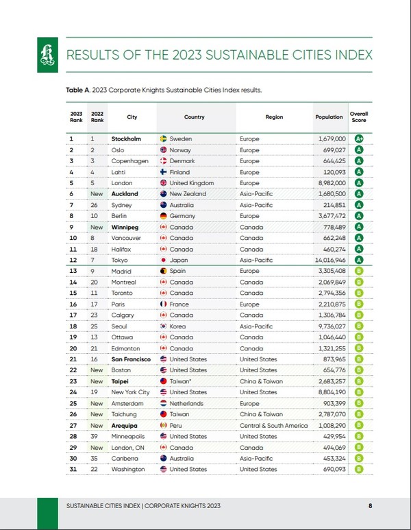 올해 지속가능한 도시 지수의 전체 순위. 선두는 자리를 지켰고, 서울은 지난해 대비 7계단 상승했다./ Corporate Kingts 