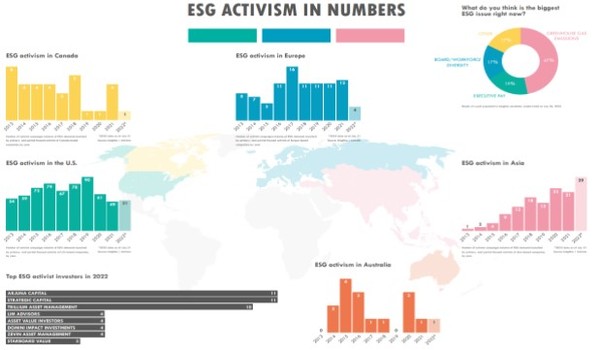 국내 주주행동주의 행동 기업수는 2020년 10곳에서 2022년 47곳으로 급증했다/velaw