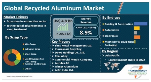   투명성 시장 조사의 보고서 도표/홈페이지