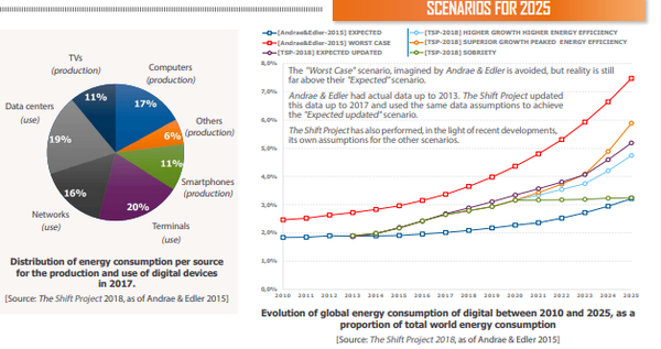 ICT 산업의 에너지 소비량 전망. 지난 2010년부터 오는 2040년까지 30년간 지속적으로 늘고 있다./ The Shift Project