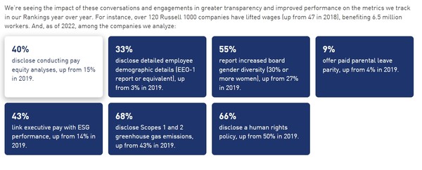 미 방송사 CNBC와 비영리단체인 저스트 캐피탈(Just Capital)이 공동으로 발표한 ‘2023년 미국에서 가장 공정한 기업’의 데이터에 의하면 43%의 기업들이 ESG와 임원 보수를 연결 짓고 있는 것으로 나타났다/ 저스트 캐피탈