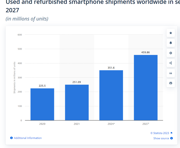 글로벌 리서치기관 스태티스타가 집계한 바에 따르면 지난 2021년 리퍼비시 스마트폰 시장 규모는 약 500억 달러(약65조 9100억원)에 달하는 것으로 나타났다. /스태티스타