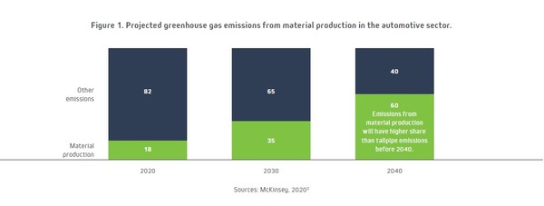점차 EV 전환이 진행될수록 탄소배출량 가운데 철강 공급망의 비중이 늘어날 전망이다./ Greenpeace 