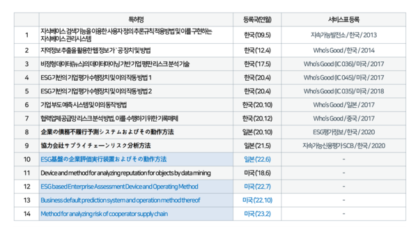  후즈굿이 보유한 기술 및 서비스표 등록 정보 사진이다.