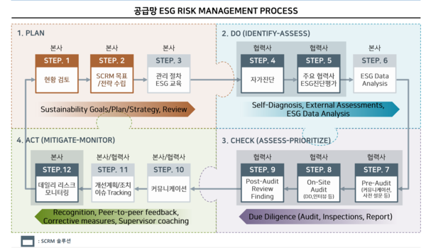 SCRM 솔루션이 공급만 ESG 리스크 평가 과정에서 어디에 중점을 두는지는 보여주는 사진이다.