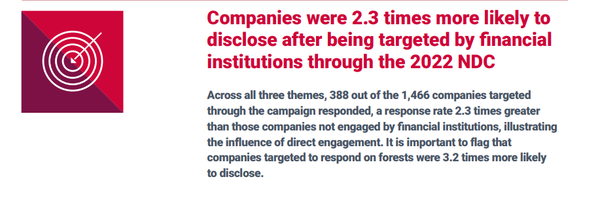 CDP는  금융 기관이 기업의 데이터 공개에 직접적으로 관여하는 경우 기후 공시 가능성이 전반적으로 2.3배 더 높았다는 분석을 내놓았다./CDP