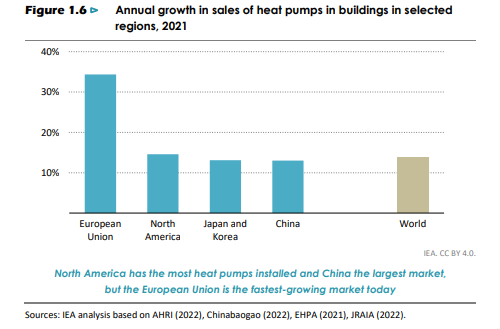지난 2021년 지역별 연간 히트펌프 매출 성장률 비교표. EU 시장의 성장폭이 가파르다./ IEA