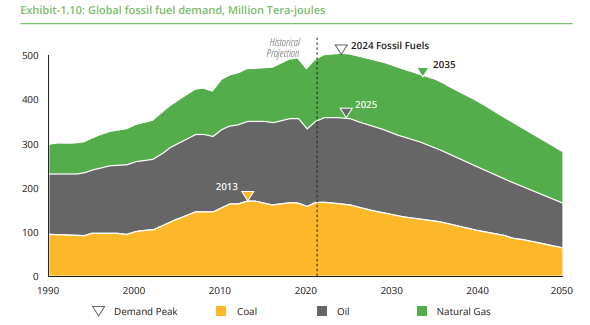 인도 석유천연가스부 보고서에서 전망한 전 세계 화석연료 수요의 추이./ MoPNG