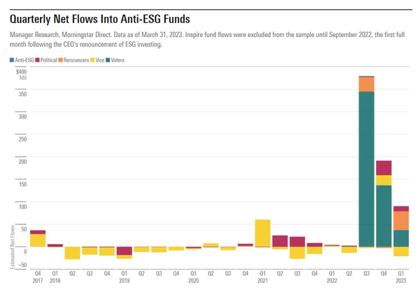 모닝스타 연구진은 2022년 3분기 이후 반ESG 펀드가 활력을 잃었다는 분석을 내놓았다./ 모닝스타
