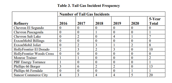 미 환경청의 분석 결과 썬코어 에너지는 테일 가스 사고가 전국 12개 정유소 중 가장 많이 발생하는 것으로 나타났다./EPA